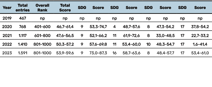 Year,Total entries,Overall Rank,Total Score,SDG,Score,SDG,Score,SDG,Score,SDG,Score,2019,467,np,np,np,np,np,np,np,np,...