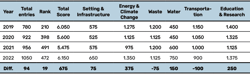 Year,Total entries,Rank ,Total Score,Setting & Infrastructure,Energy & Climate Change,Waste,Water,Transportation,Educ...