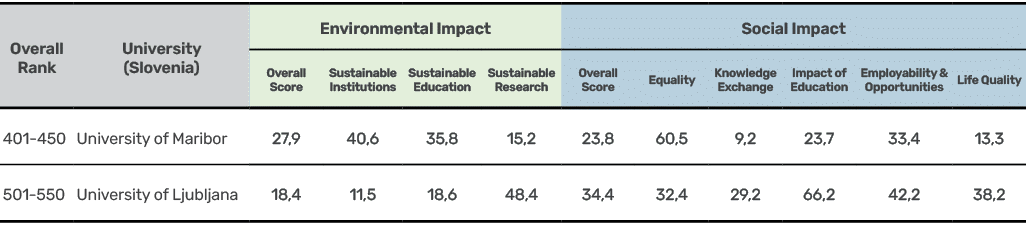 Overall Rank,University (Slovenia),Environmental Impact,Social Impact,Overall Score,Sustainable Institutions,Sustaina...