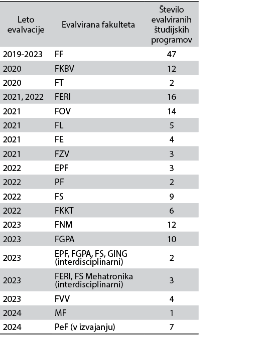 Leto evalvacije,Evalvirana fakulteta, tevilo evalviranih tudijskih programov,2019 2023,FF,47,2020,FKBV,12,2020,FT,2,...
