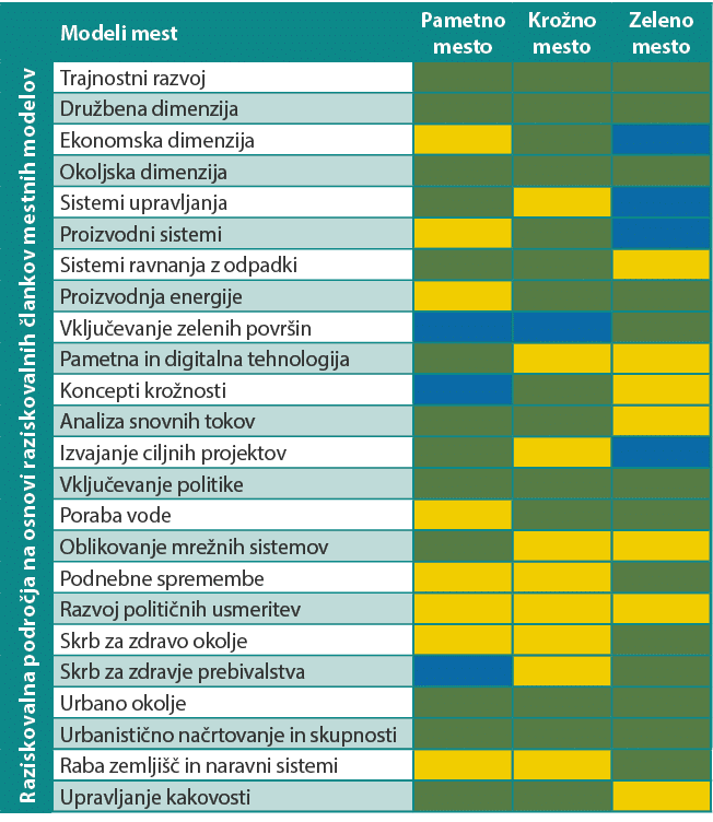 ,Modeli mest,Pametno mesto,Kro no mesto,Zeleno mesto,Raziskovalna podro ja na osnovi raziskovalnih lankov mestnih mo...