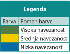 Legenda,Barva,Pomen barve,,Visoka navezanost,,Srednja navezanost,,Nizka navezanost