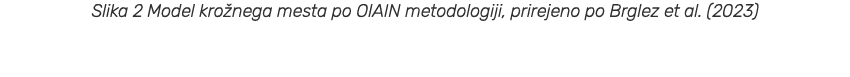 Slika 2 Model kro nega mesta po OIAIN metodologiji, prirejeno po Brglez et al. (2023)