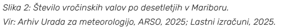 Slika 2: tevilo vro inskih valov po desetletjih v Mariboru. Vir: Arhiv Urada za meteorologijo, ARSO, 2025; Lastni iz...